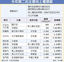 第2季國有地上權招商　半數在中南部