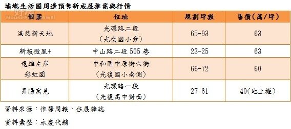 埔墘生活圈周邊預售新成屋推案與行情