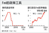 Fed調控利率　想要出新招