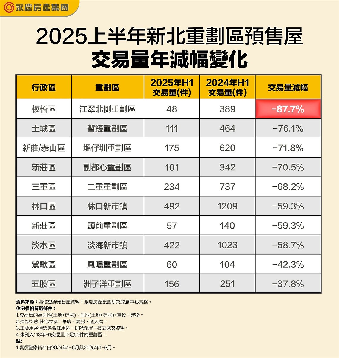 2025上半年新北重劃區預售屋交易量年減幅變化。圖表/資料來源:實價登錄預售屋資料;永慶房產集團研究發展中心彙整
