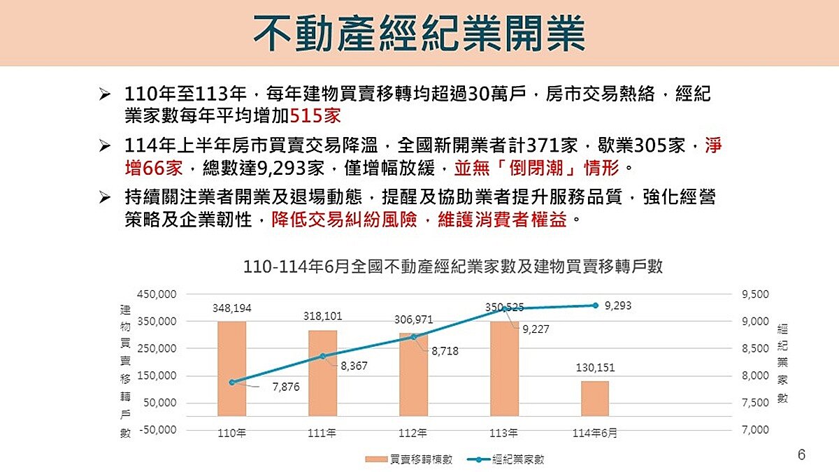 最新/真無解約潮+倒閉潮?內政部:協助民眾處理履約爭議、關注房市交易 內政部表示,預售屋解約件數雖有增加,但占買賣交易件數比例相對有限;不動產經紀業家數也持續增加,並無近期報導所稱解約潮或房仲歇業潮情形。圖/內政部提供