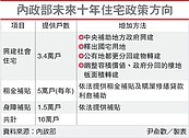 內政部釋利多　十年內讓10萬人有房住