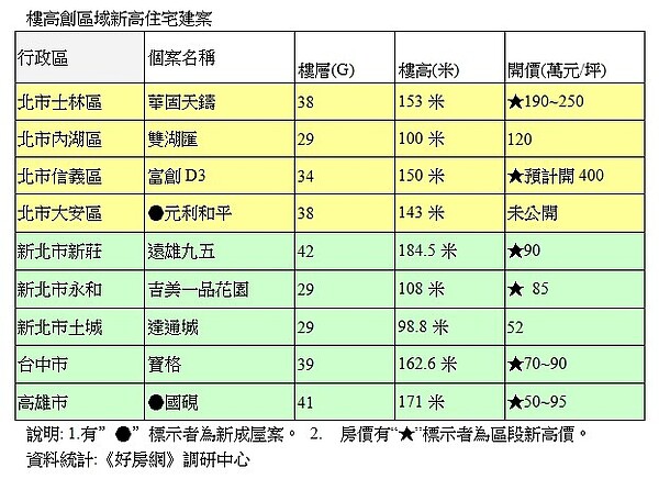 樓高價更高 (好房調研中心)