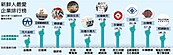 10產業魅力雇主　誠品、鼎泰豐上榜