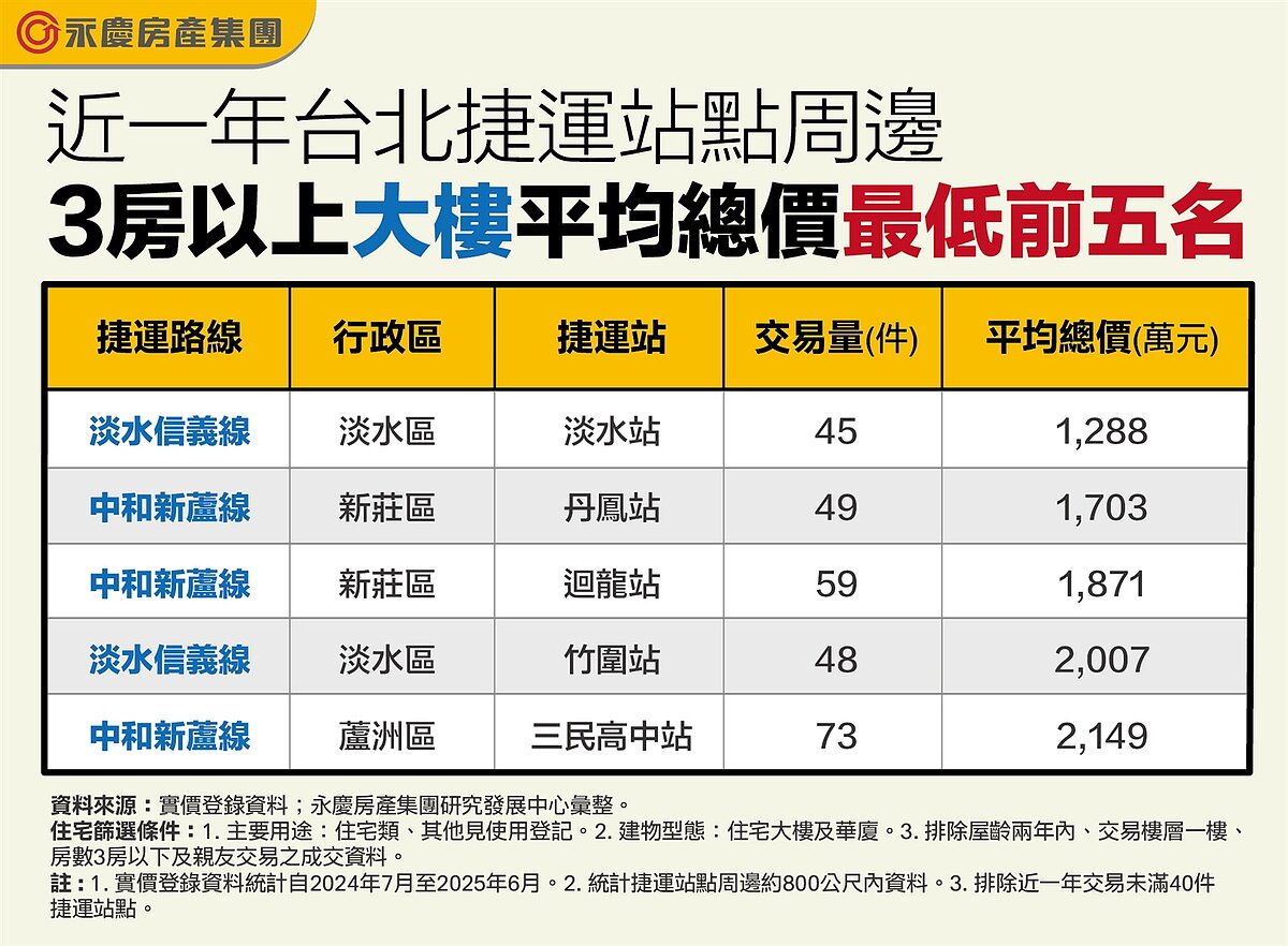 最親民!新北「這2站」不用千萬就能買3房捷運宅 近一年台北捷運站點周邊3房以上大樓平均總價最低前五名。圖/資料來源:實價登錄資料;永慶房產集團研究發展中心彙整