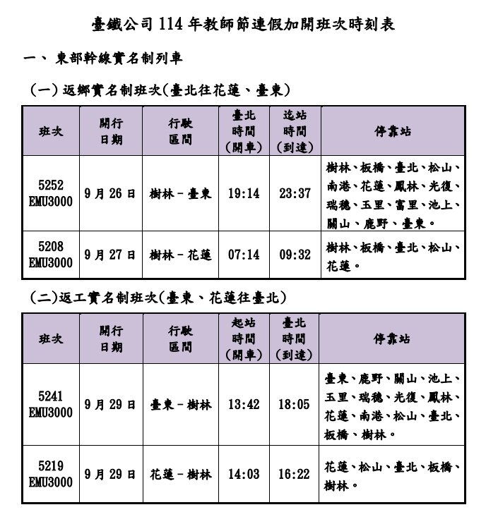 台鐵公司自9月26日起至9月30日止計5天,全線加開各級列車共計109班。圖:台鐵提供