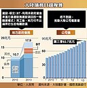 穆迪調降大陸房地產為負向