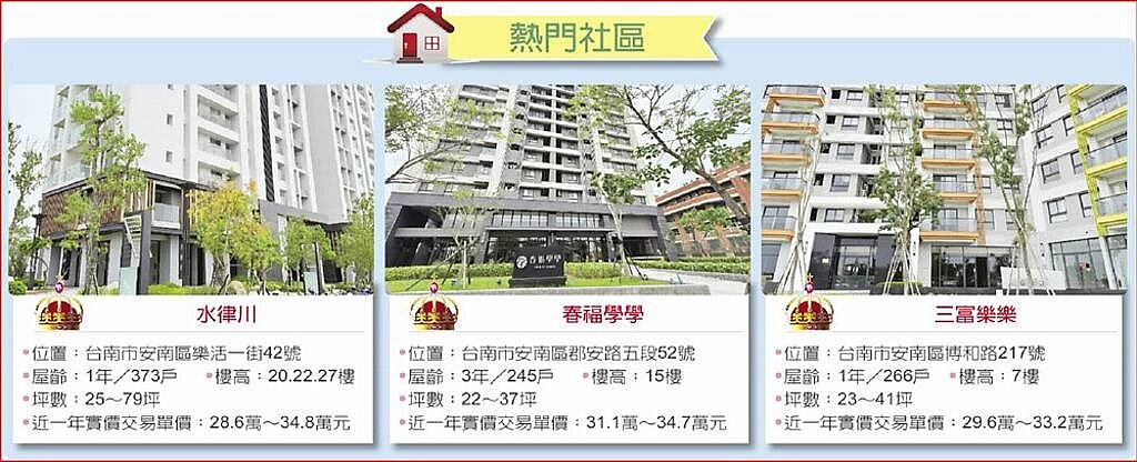 台南安南區熱門社區