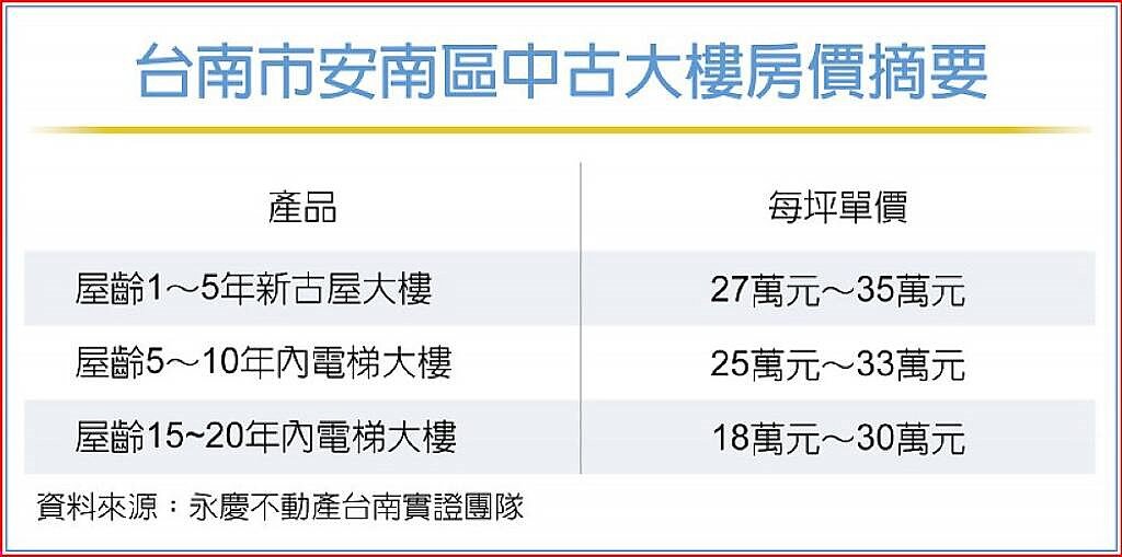 台南市安南區中古大樓房價摘要