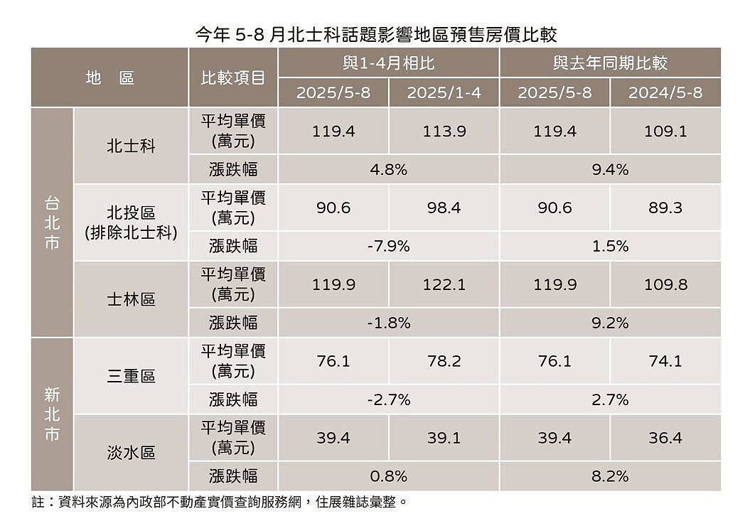 北士科真是房市解藥?1區跟漲、3區反跌 專家揭原因 北士科及周邊房市房價變化。圖/住展雜誌