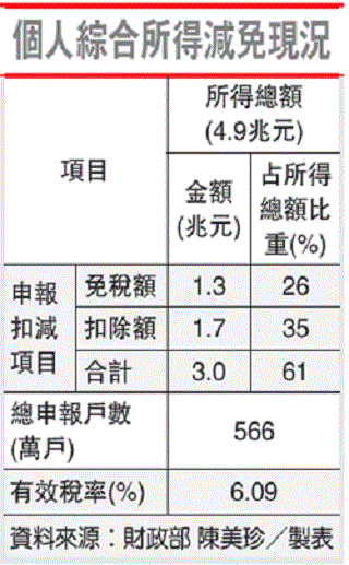 所得稅減免