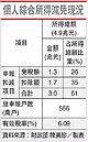 700億元減稅案　立院卡關