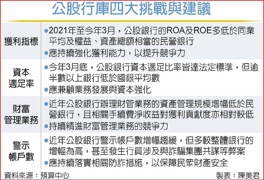 公股行庫四大挑戰與建議