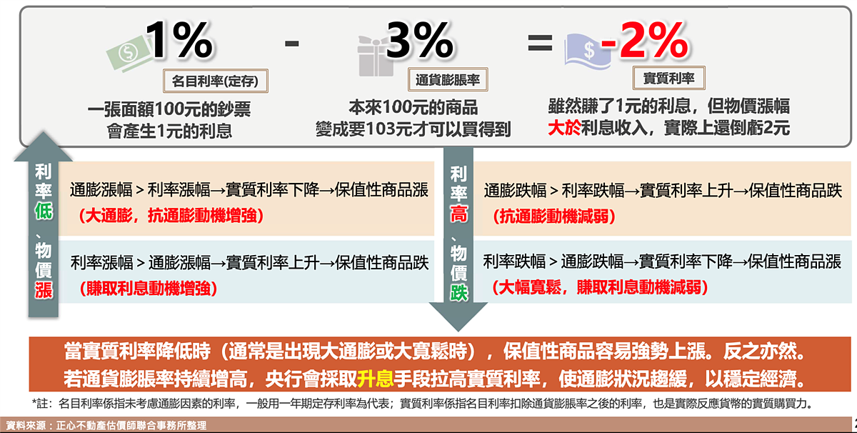 利率與通膨關係。圖/正心不動產估價師聯合事務所提供