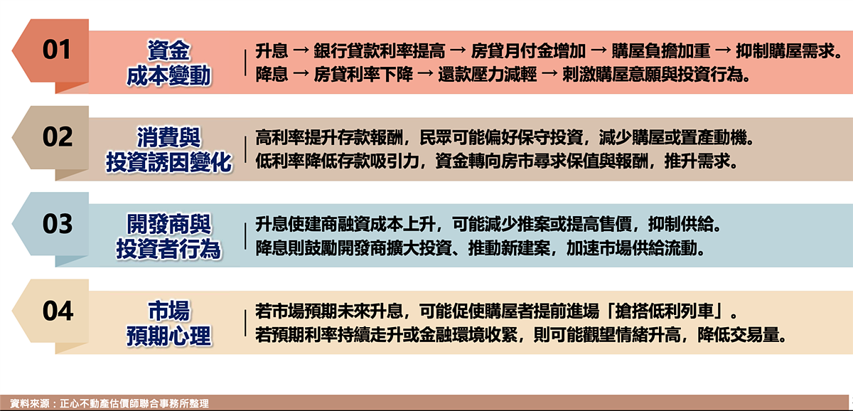 利率與房市關係。圖/正心不動產估價師聯合事務所提供