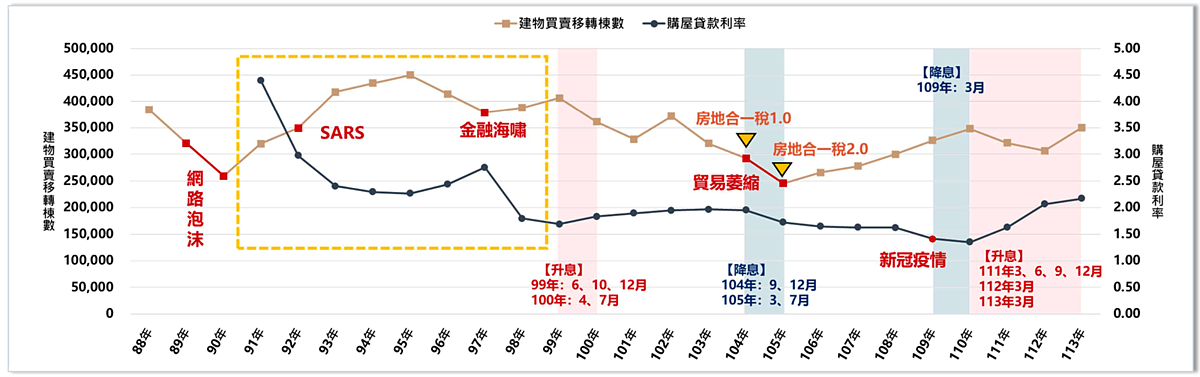 近25年建物買賣移轉棟數與購屋利率變化。圖/正心不動產估價師聯合事務所提供
