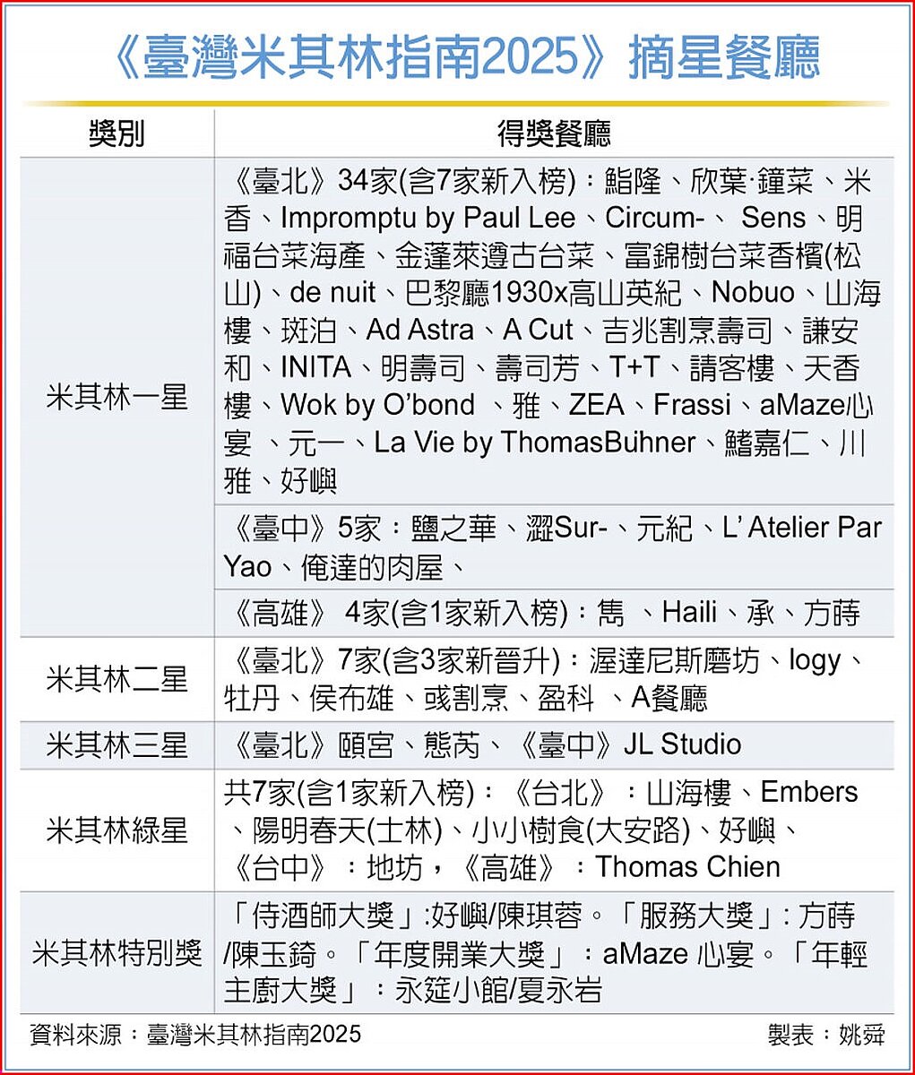 《臺灣米其林指南2025》摘星餐廳