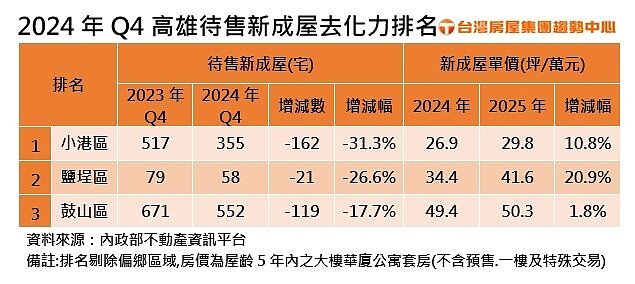 2024年第4季高雄待售新成屋去化力排名。照片／台灣房屋集團趨勢中心提供
