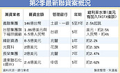 義联集團146億聯貸　土銀、一銀主辦