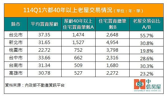 老屋交易佔比統計。圖／中信房屋研展室提供