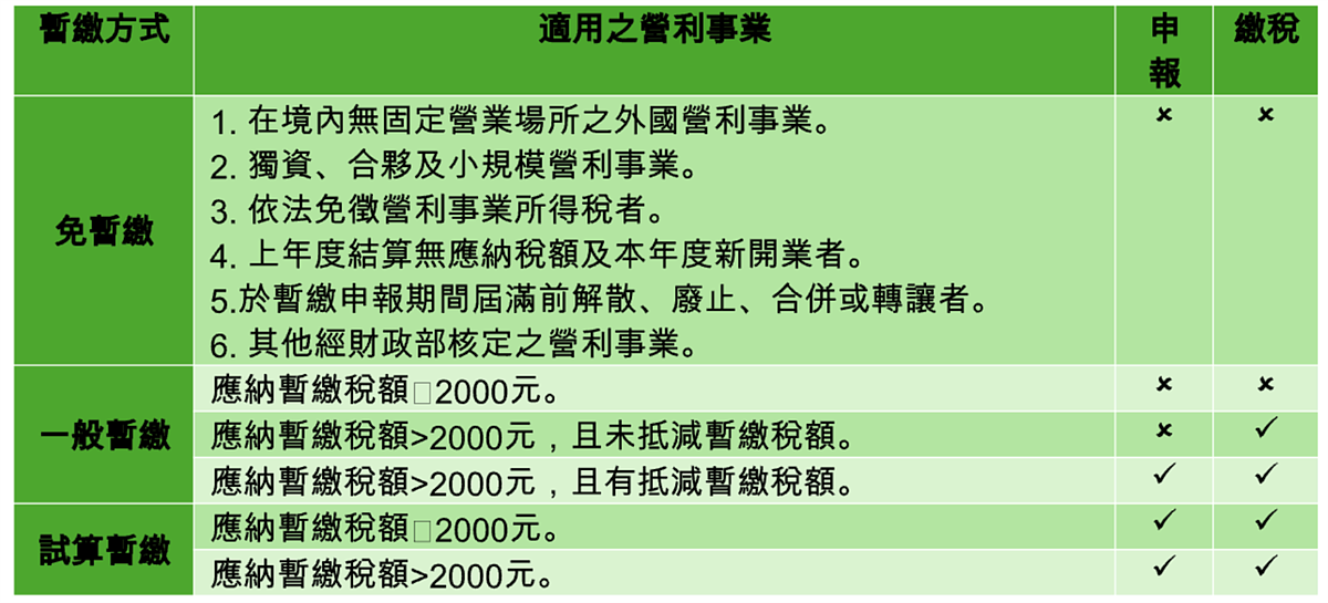 營所稅暫繳9月申報 受關稅政策影響企業可延期或分期繳納 營所稅暫繳說明。圖/勤業眾信提供
