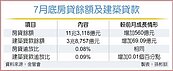 房貸逾放　7月微幅增加1.46億