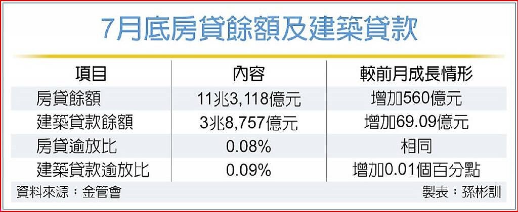 7月底房貸餘額及建築貸款