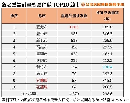 危老重建計畫核准件數TOP10縣市。 資料來源/台灣房屋