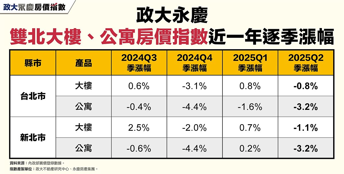 政大永慶雙北大樓、公寓房價指數近一年逐季漲幅。圖表/資料來源:內政部實價登錄數據;指數產製單位:政大不動產研究中心、永慶房產集團