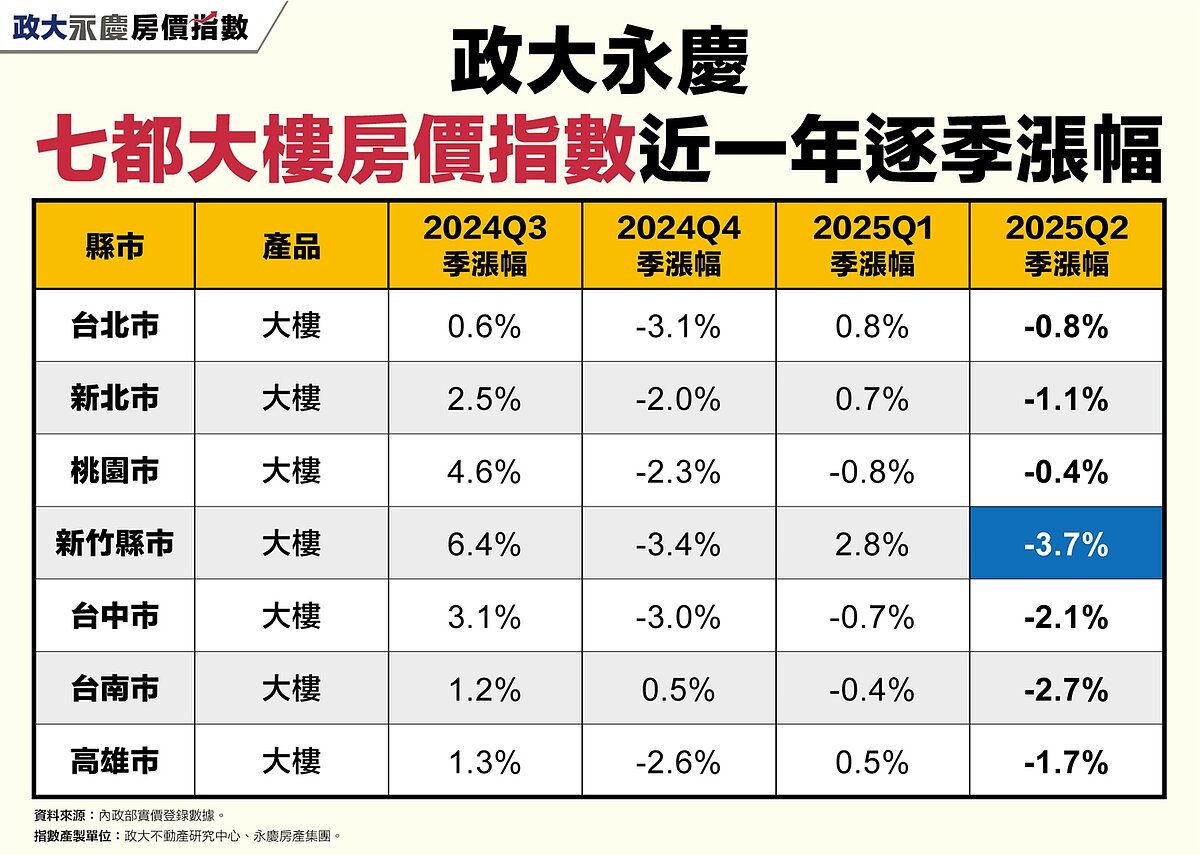 政大永慶七都大樓房價指數近一年逐季漲幅。圖表/資料來源:內政部實價登錄數據;指數產製單位:政大不動產研究中心、永慶房產集團