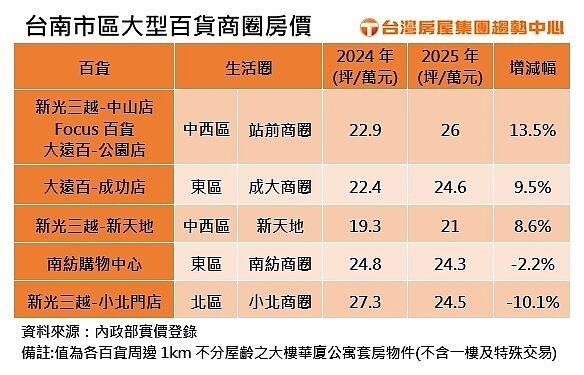台南市區大型百貨商圈房價。圖表/台灣房屋提供