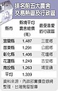 全台最貴農舍　1棟7500萬