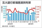 五行庫房貸利率跌　今年最低