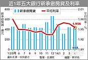 5銀行4月新承做房貸　微增
