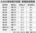 大台北華城　1坪79.8萬新高