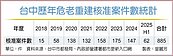 台中危老重建案　恐連2年下滑