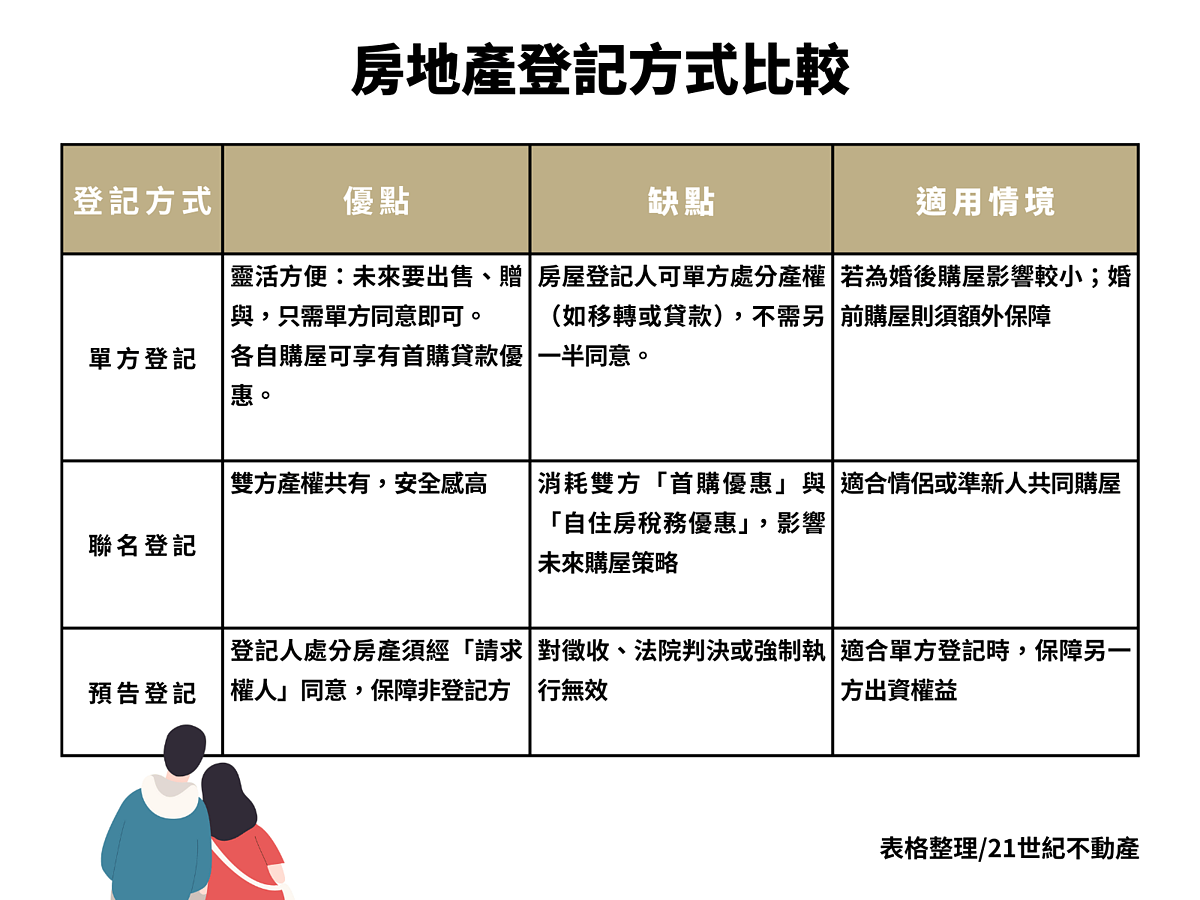 「愛的承諾」升級版!情侶買房4大攻略一次看 房地產登記方式比較。表格整理/21世紀不動產提供