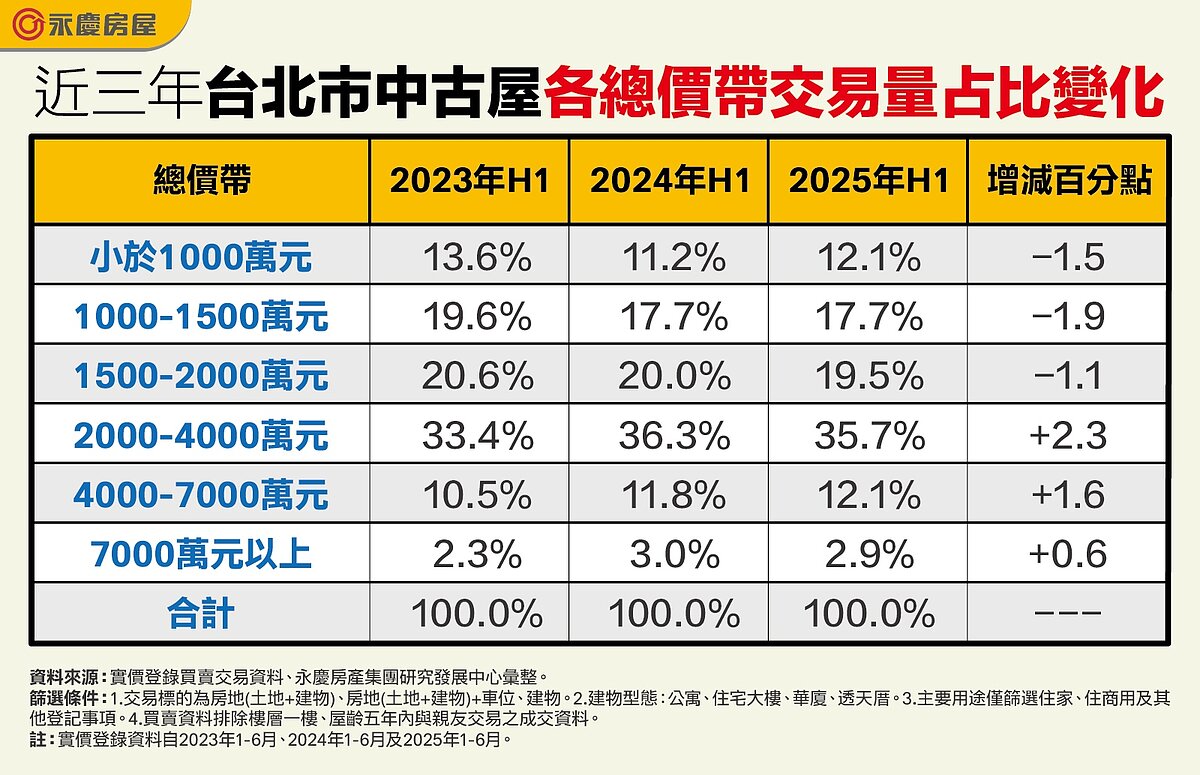 購屋門檻再墊高... 台北2000萬以上中古屋交易占比過半數 新北「這總價」仍是主流 表一、近三年台北市中古屋各總價帶交易量占比變化。圖/永慶房產集團提供