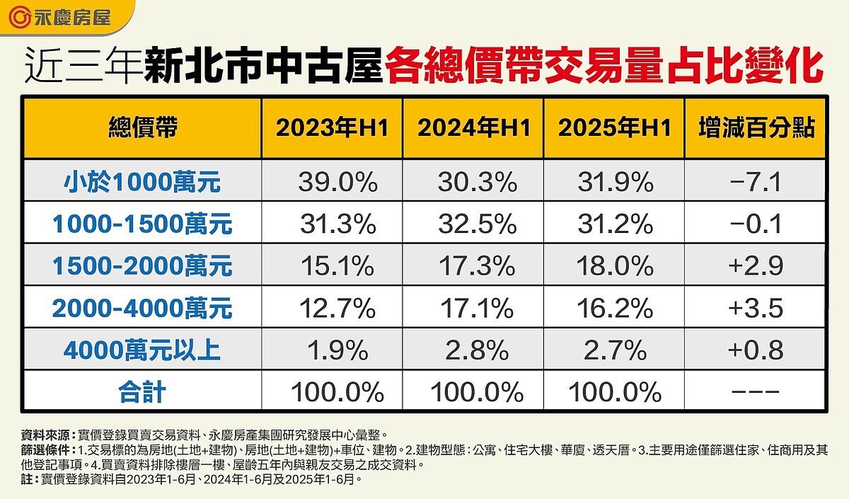 購屋門檻再墊高... 台北2000萬以上中古屋交易占比過半數 新北「這總價」仍是主流 表二、近三年新北市中古屋各總價帶交易量占比變化。圖/永慶房產集團提供