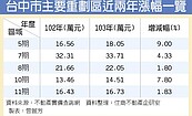 台中重劃區中古屋　5期漲最兇