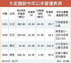 資產活化　水泥類股下半年添利多