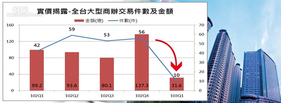 首季「大型商辦」量縮(大刊頭)