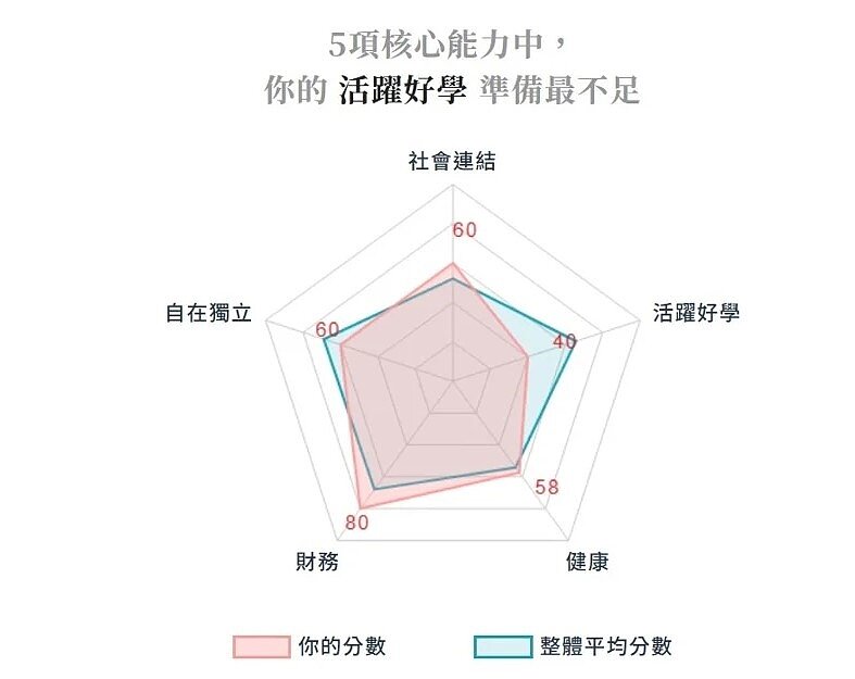 既然不能像有些好友早早退休，所以我努力維持工作及休閒生活並進。圖／盧素梅提供
