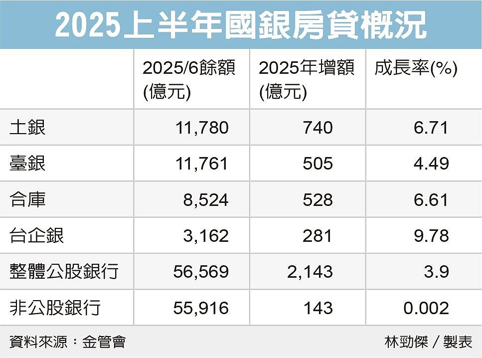 2025上半年國銀房貸概況