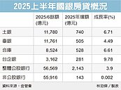 公股行庫承作房貸量驚人　台企銀異軍突起成長9.7％稱冠