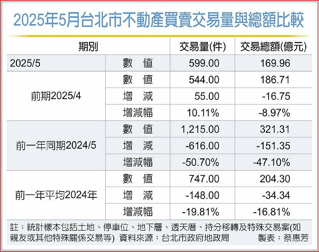 2025年5月台北市不動產買賣交易量與總額比較