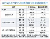 首善之都房市成交量回來了　月增10.11％　惟價格下滑