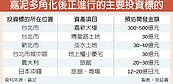 嘉泥投資海外地產　再下一城