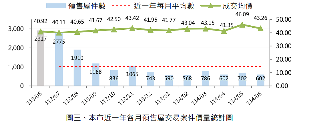 買氣照妖鏡!中壢、桃園賣壓大 八德、蘆竹「意外變避風港」 2025年6月桃園市預售屋價量。圖/取自桃園市地政局