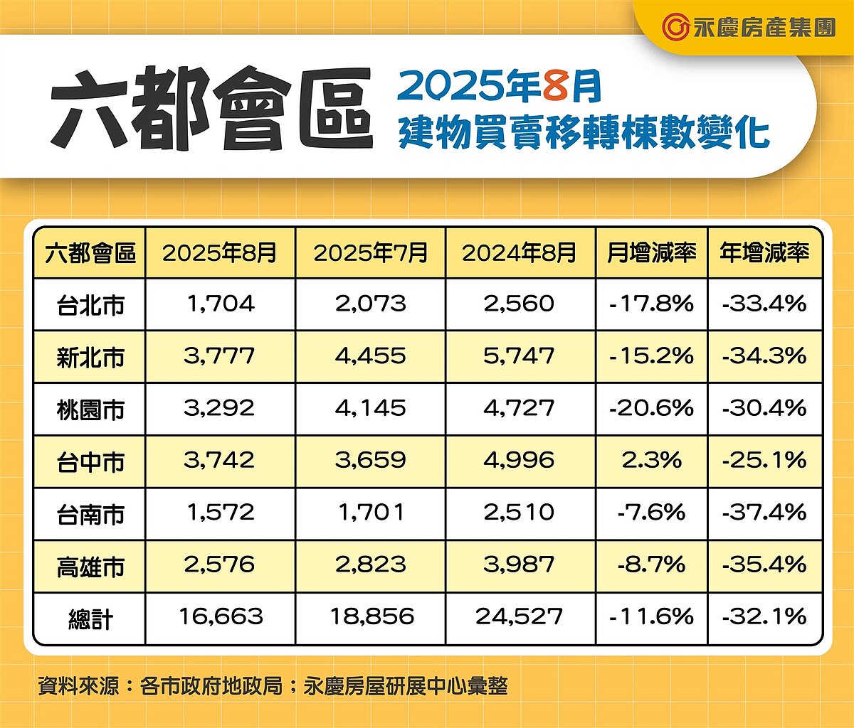 六都會區2025年8月建物買賣移轉棟數變化。圖/資料來源:各市政府地政局;永慶房屋研展中心彙整
